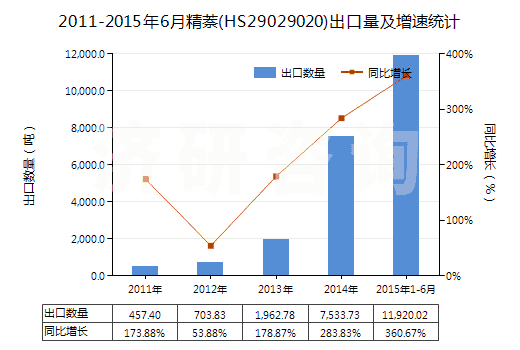 2011-2015年6月精萘(HS29029020)出口量及增速統(tǒng)計(jì)